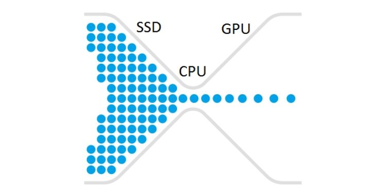 CPU and GPU Bottleneck
